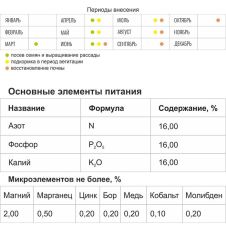 Удобрение Азофоска 1 кг Ваша грядка
