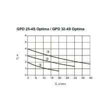 Циркуляционный насос GPD 25-4S-180
